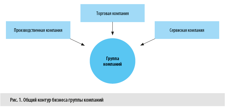 Общий контур бизнеса группы компаний