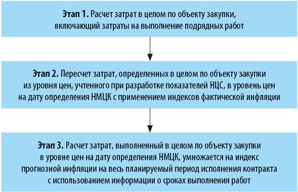 Алгоритм расчета НМЦК