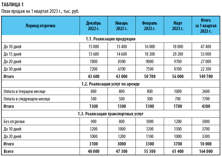 План продаж на квартал