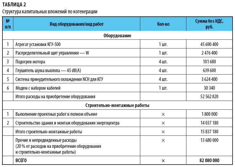 Структура капитальных вложений по когенерации