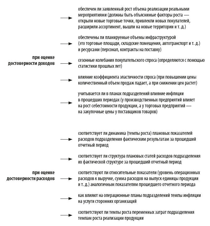 Контроль доходов и расходов