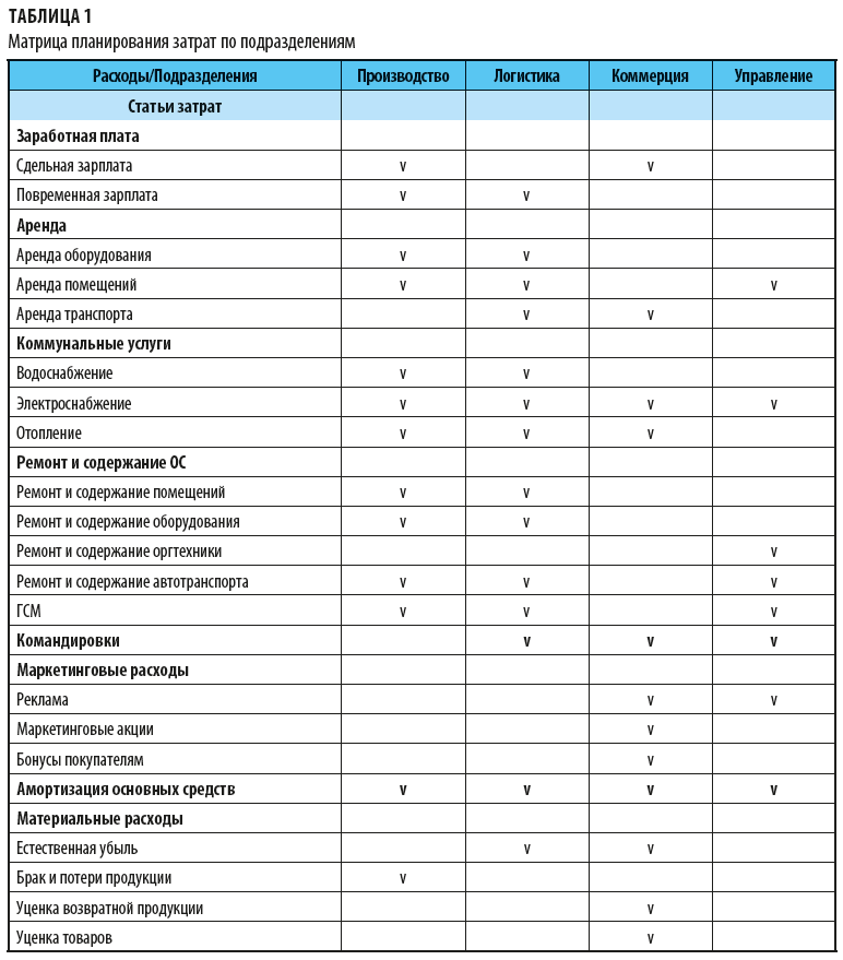 Матрица планирования затрат по подразделениям