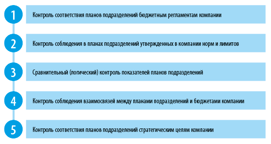 нНаправления проверки корректности операционных планов подразделений