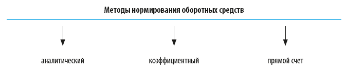 Методы нормирования оборотных средств