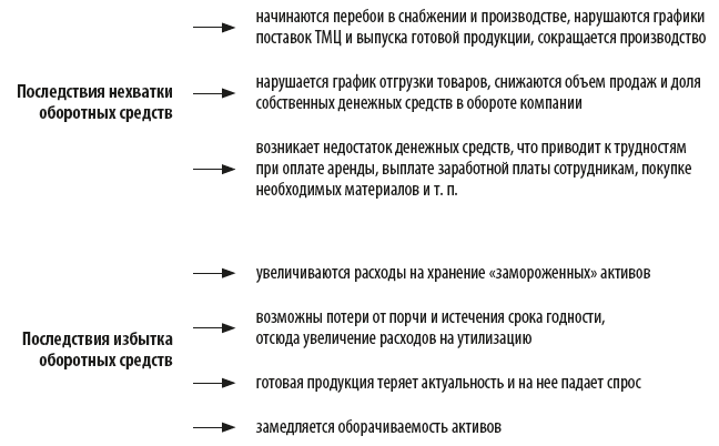 Последствия нехватки и избытка оборотных средств