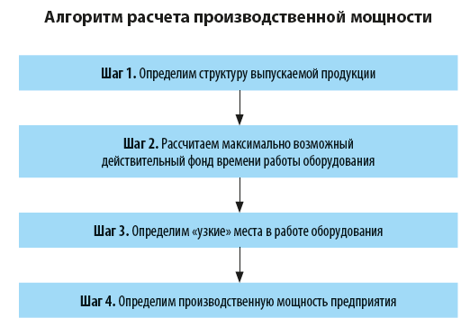 Алгоритм расчета производственной мощности