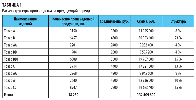 Расчет структуры производства за предыдущий период