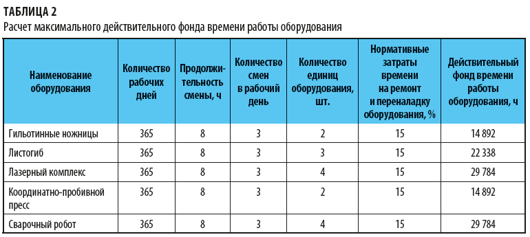 Расчет максимального действительного фонда времени работы оборудования