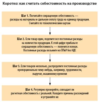 Алгоритм расчета себестоимости