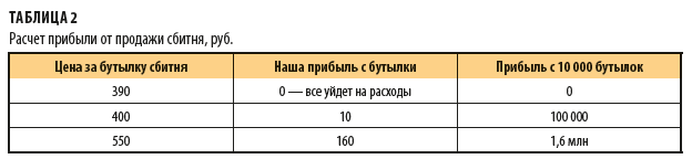 Расчет прибыли от продажи