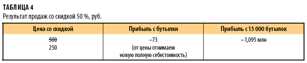 Ркезультат продаж со скидкой