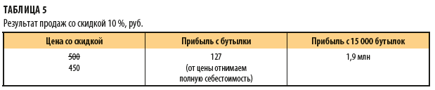 Результат продаж со скидкой