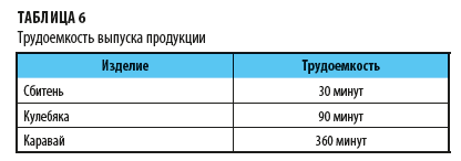 Трудоемкость выпуска продукции