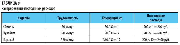 Распределение постоянных расходов