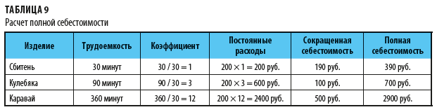 Расчет полной себестоимости