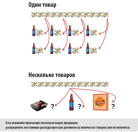 Распределение расходов на несколько товаров