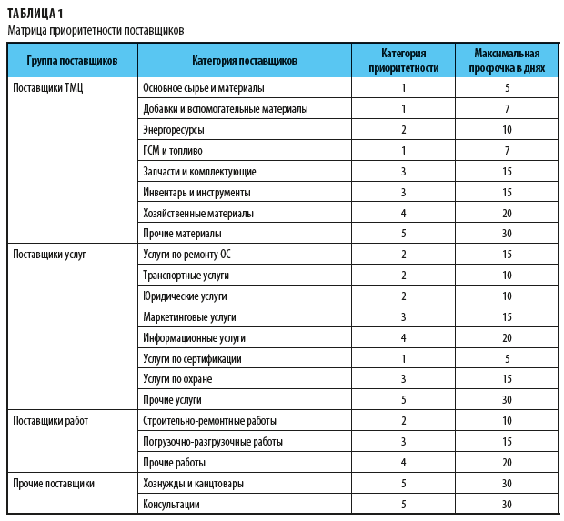 Матрица приоритетности поставщиков