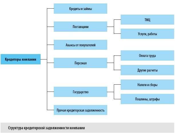 Структура кредиторской задолженности 