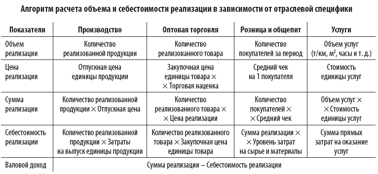 Алгоритм расчета объема и себестоимости реализации 