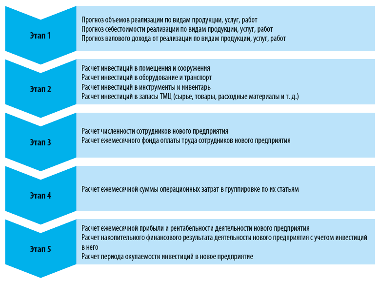 Схема создания экономической модели нового предприятия