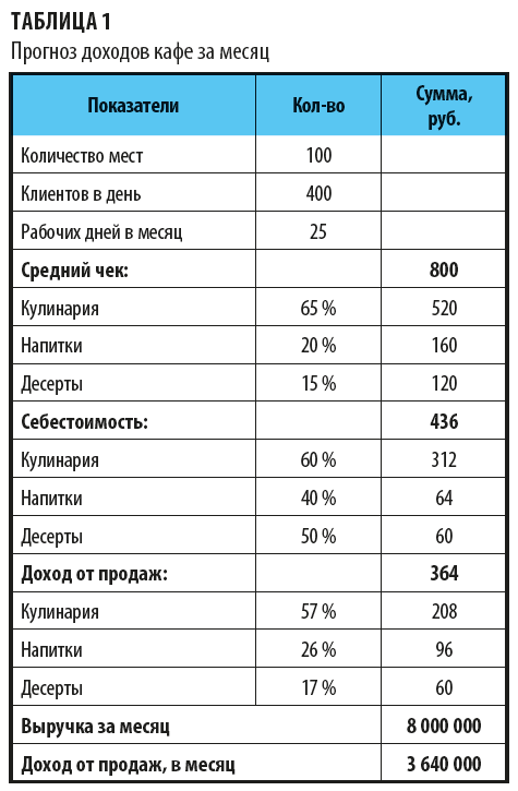 Прогноз доходов кафе за месяц