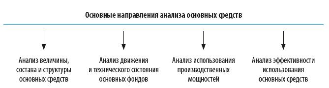 Направления анализа основных средств