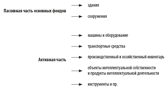 Пассивная и активная части фонда основных средств