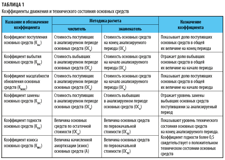 Коэффициенты движения и технического состояния основных средств
