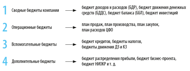 Группы бюджетов