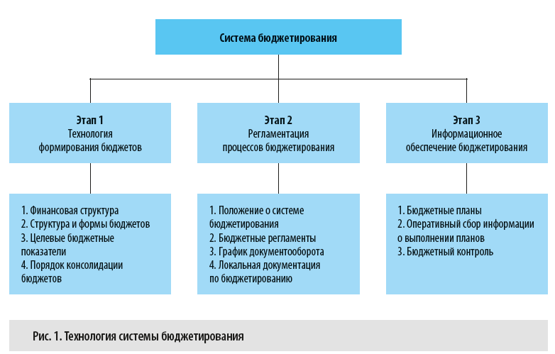 Технология системы бюджетирования