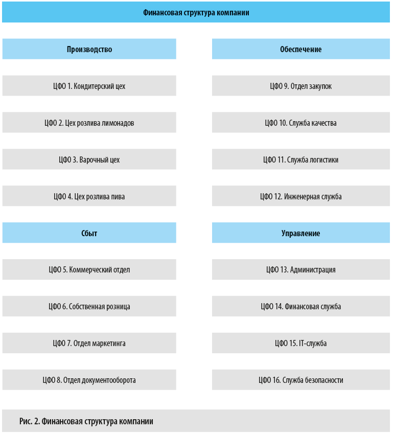 Финансовая структура компании