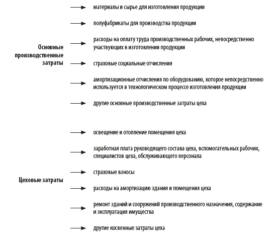 Состав затрат цеховой себестоимости 