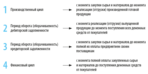 Компоненты операционного цикла