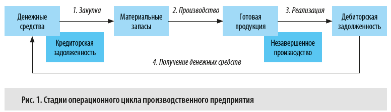 Стадии операционного цикла производственного предприятия