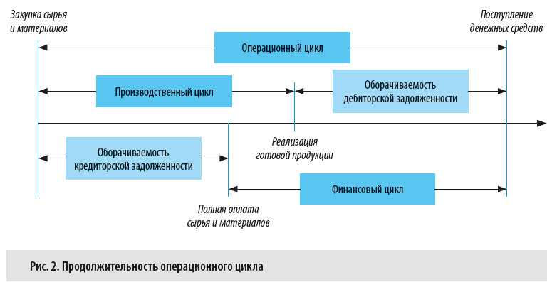 Продолжительность операционного цикла