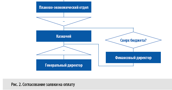 Согласование заявки на оплату