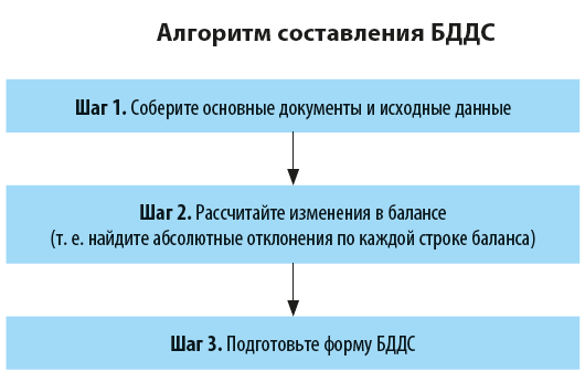 Алгоритм составления БДДС