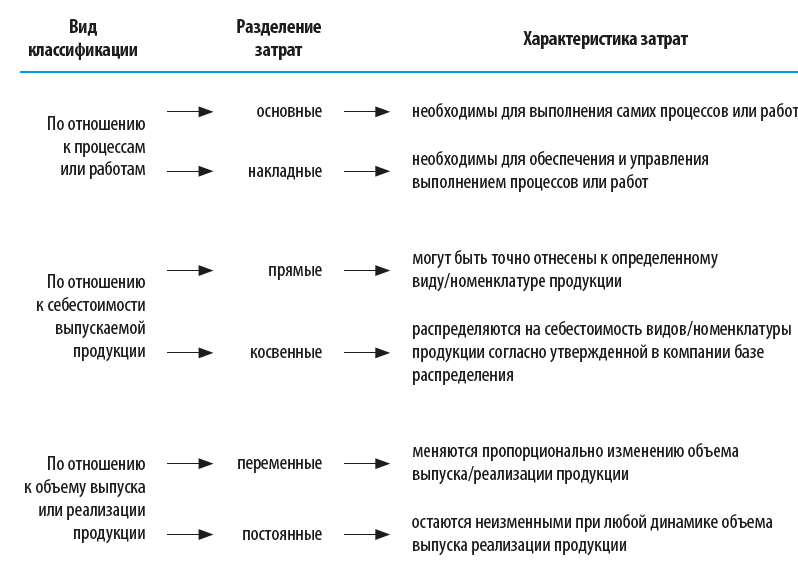 Классификация затрат