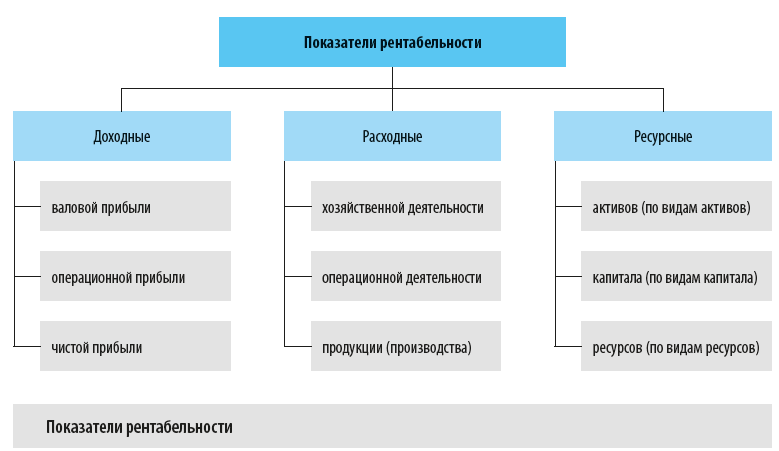 Показатели ррентабельности