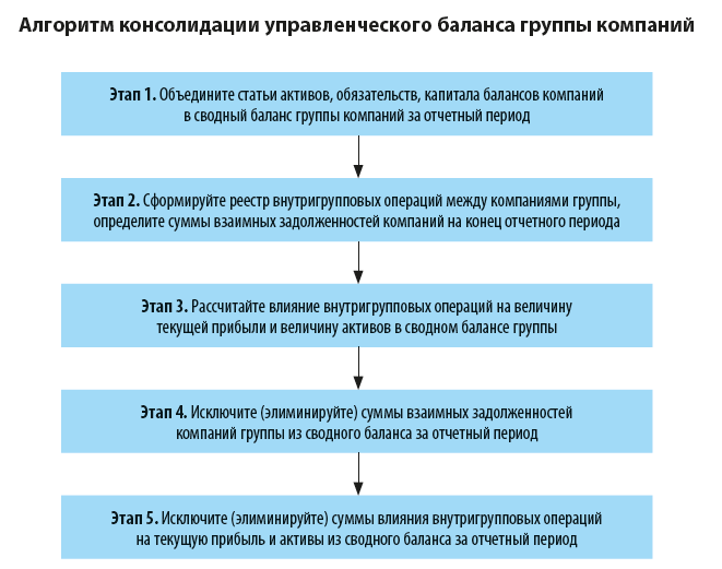 Алгоритм консолидации управленческого баланса группы компаний