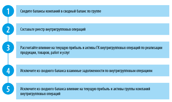 Процесс исключения внутригрупповых оборотов 