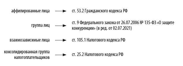 Определения, которые относятся к взаимозависимым организациям