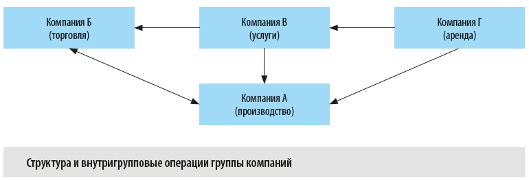 Структура и внутригрупповые операции группы компаний