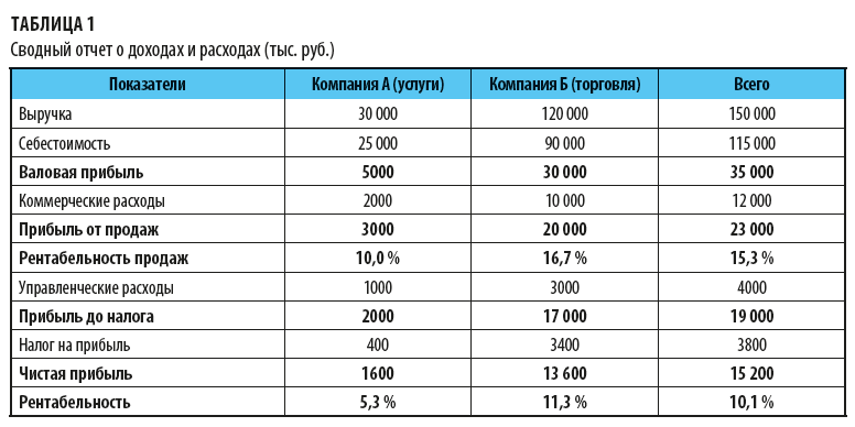 Сводный отчет о доходах и расходах 