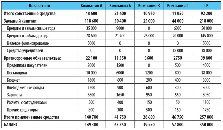 Сводный баланс группы компаний