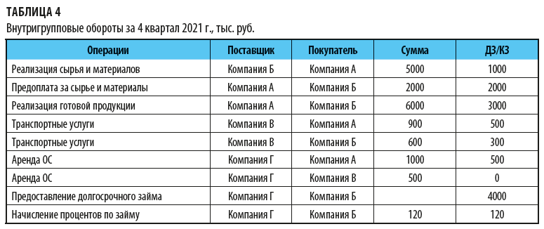 Внутригрупповые обороты 