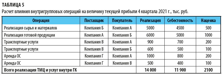 Расчет влияния внутригрупповых операций на величину текущей прибыли 