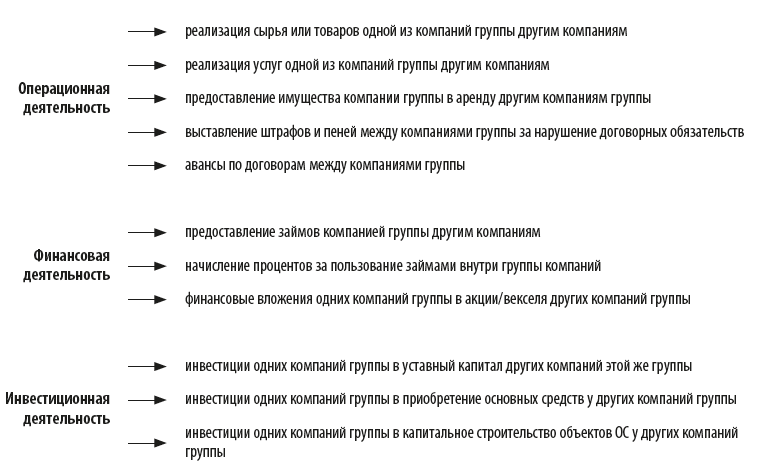 Внутригрупповые хозяйственные операции между компаниями группы 