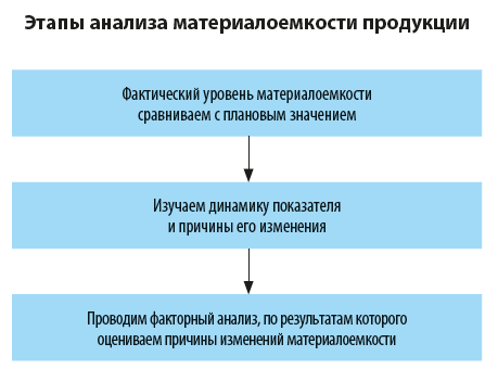 Этапы анализа материалоемкости