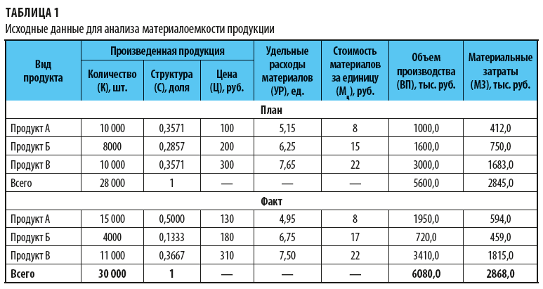 Исходные данные для анализа материалоемкости продукции